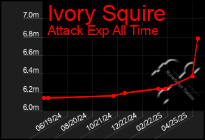 Total Graph of Ivory Squire
