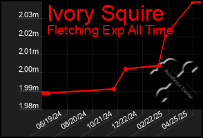 Total Graph of Ivory Squire