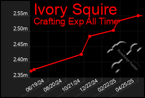 Total Graph of Ivory Squire