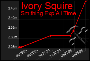 Total Graph of Ivory Squire