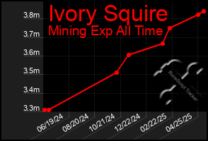 Total Graph of Ivory Squire