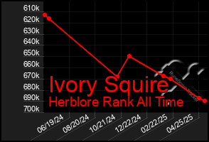 Total Graph of Ivory Squire