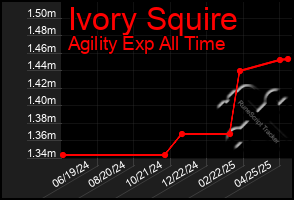 Total Graph of Ivory Squire