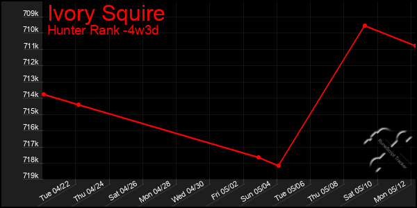 Last 31 Days Graph of Ivory Squire