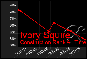 Total Graph of Ivory Squire