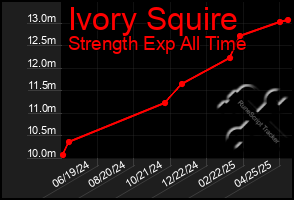 Total Graph of Ivory Squire