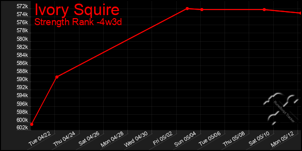 Last 31 Days Graph of Ivory Squire