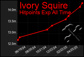 Total Graph of Ivory Squire