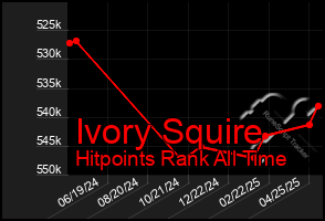 Total Graph of Ivory Squire
