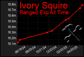 Total Graph of Ivory Squire