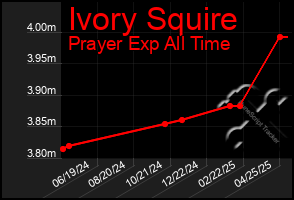 Total Graph of Ivory Squire