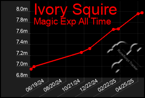 Total Graph of Ivory Squire