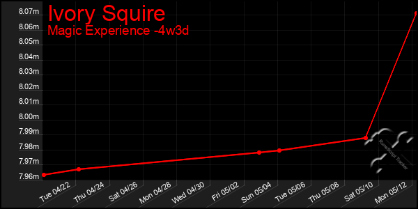 Last 31 Days Graph of Ivory Squire