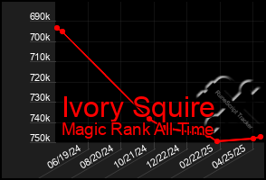 Total Graph of Ivory Squire