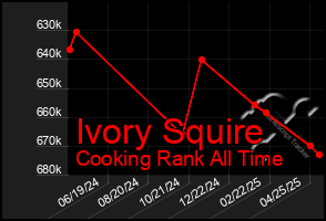 Total Graph of Ivory Squire
