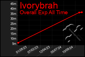 Total Graph of Ivorybrah