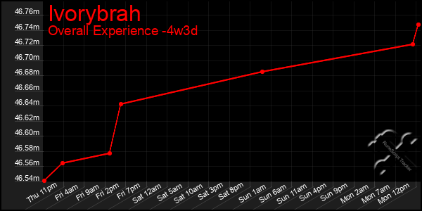 Last 31 Days Graph of Ivorybrah