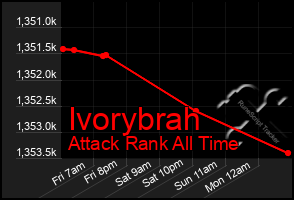 Total Graph of Ivorybrah