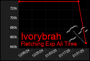 Total Graph of Ivorybrah