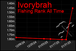 Total Graph of Ivorybrah