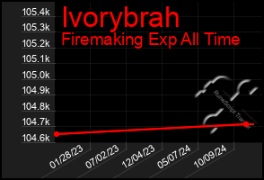 Total Graph of Ivorybrah