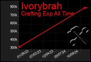 Total Graph of Ivorybrah