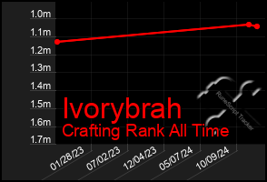 Total Graph of Ivorybrah