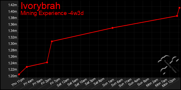 Last 31 Days Graph of Ivorybrah