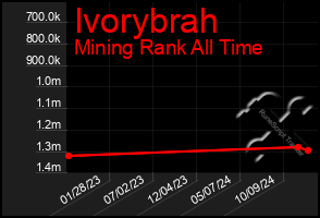 Total Graph of Ivorybrah