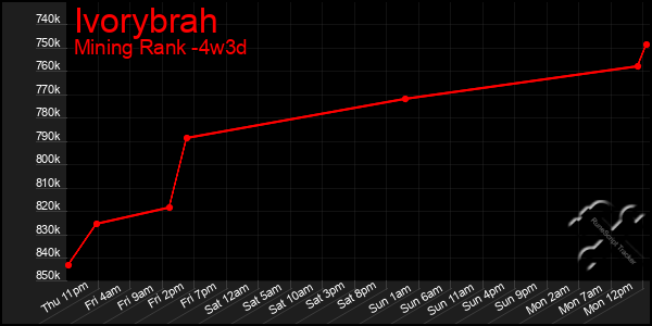 Last 31 Days Graph of Ivorybrah