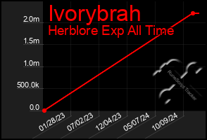 Total Graph of Ivorybrah