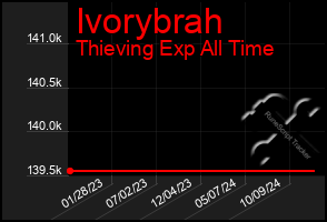 Total Graph of Ivorybrah