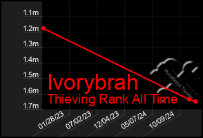 Total Graph of Ivorybrah