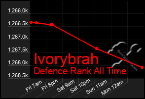 Total Graph of Ivorybrah