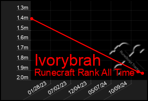 Total Graph of Ivorybrah