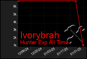 Total Graph of Ivorybrah