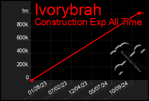 Total Graph of Ivorybrah