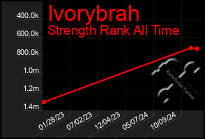 Total Graph of Ivorybrah