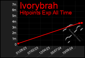 Total Graph of Ivorybrah