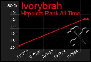 Total Graph of Ivorybrah