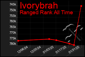 Total Graph of Ivorybrah