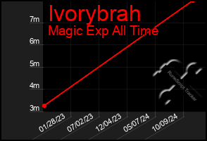 Total Graph of Ivorybrah