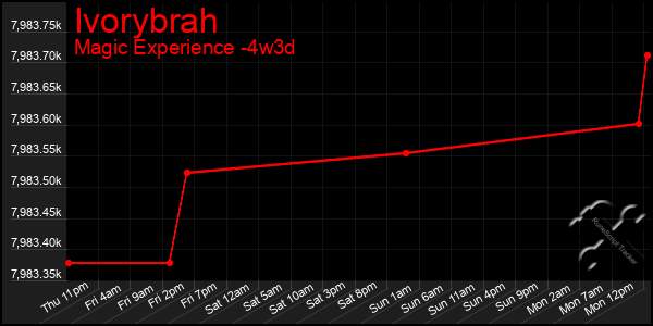 Last 31 Days Graph of Ivorybrah