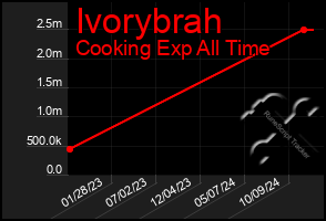 Total Graph of Ivorybrah