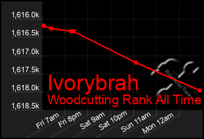 Total Graph of Ivorybrah