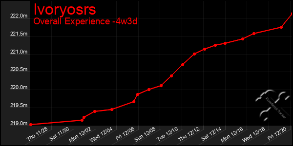 Last 31 Days Graph of Ivoryosrs