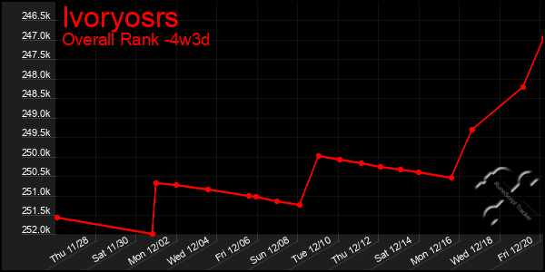 Last 31 Days Graph of Ivoryosrs