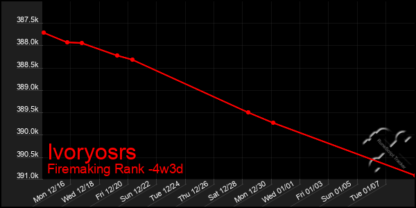 Last 31 Days Graph of Ivoryosrs