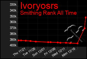 Total Graph of Ivoryosrs