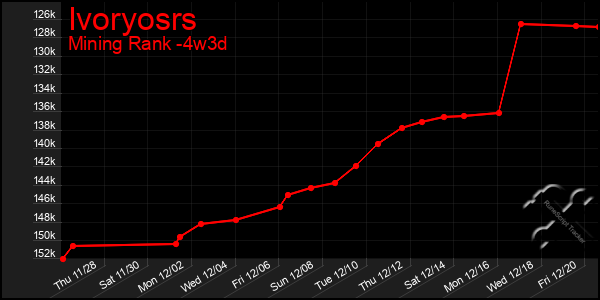 Last 31 Days Graph of Ivoryosrs